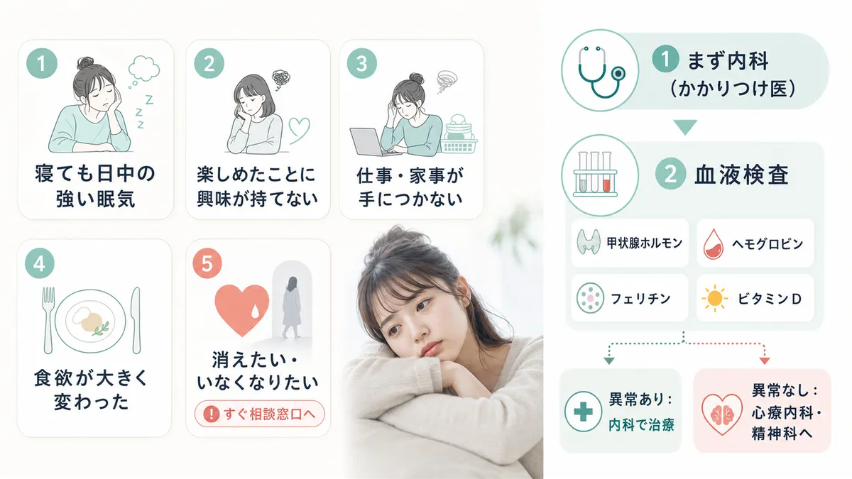 受診を考えたほうがよい5つのサインと、まずは内科で血液検査、次に心療内科への流れを案内します。