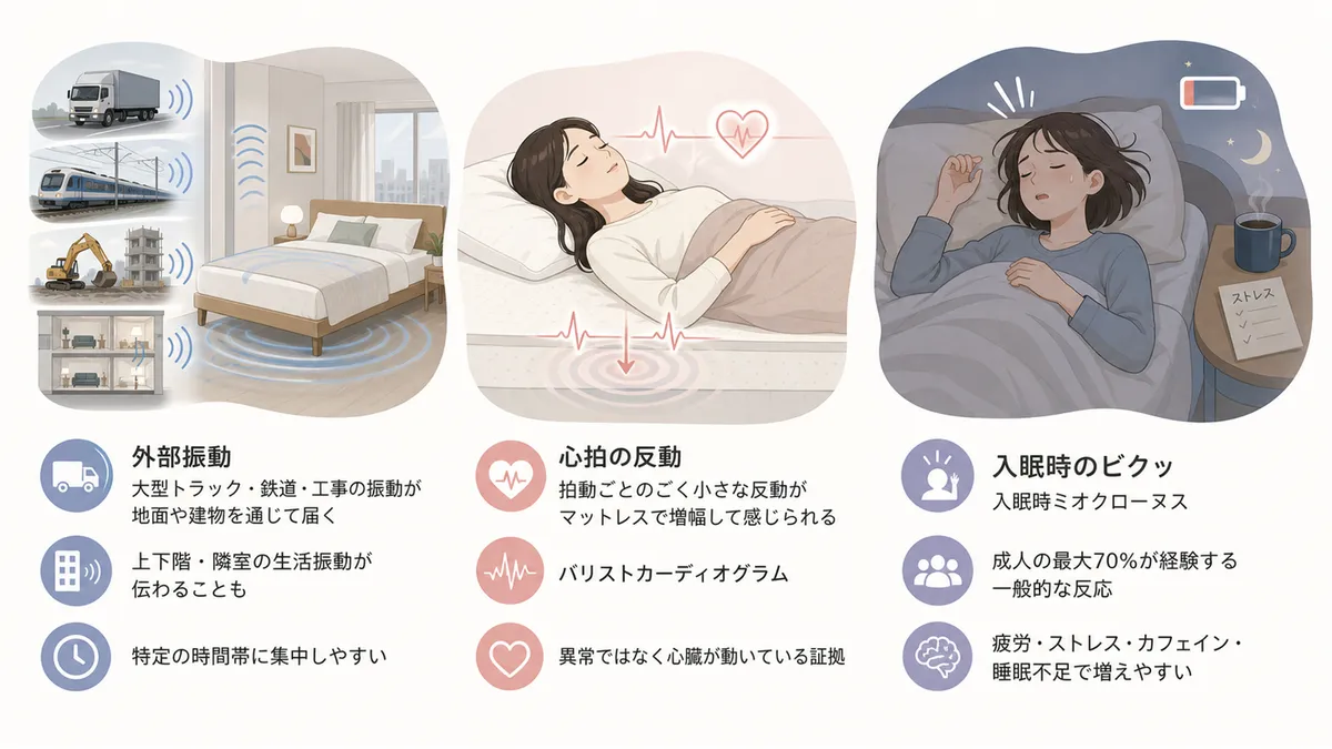 外部振動がベッドに伝わるケース、自分の心拍がベッドに伝わって揺れるケース、入眠時のビクッとする反応で揺れを感じるケースの3つを解説します。
