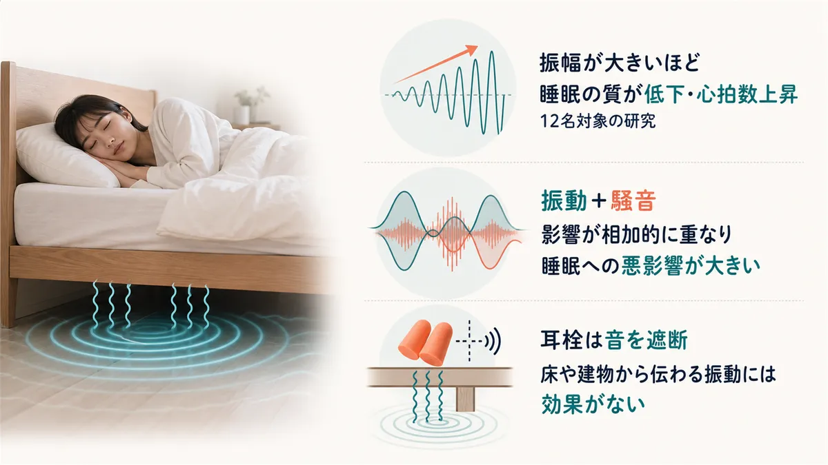 振動が睡眠の質に与える影響の度合いを解説します。