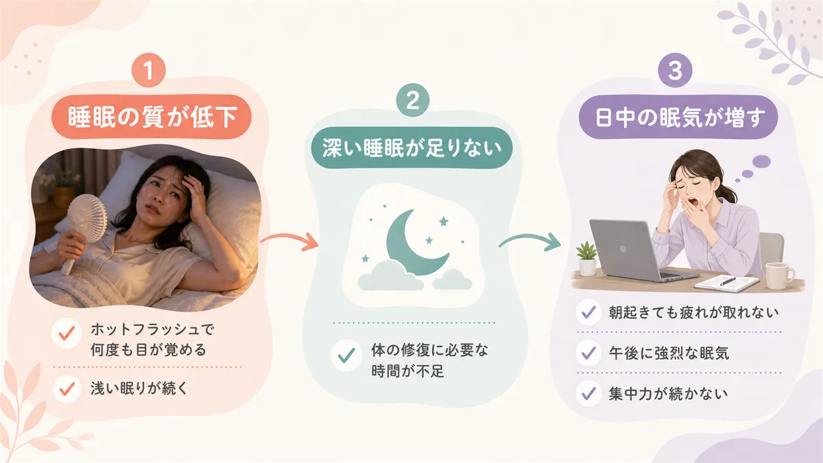 睡眠の質が低下すると日中の眠気が増すメカニズムを説明します。