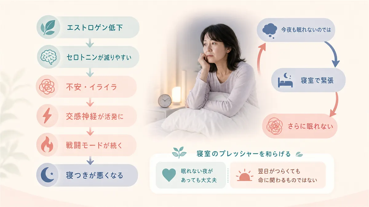 不安やイライラが眠りを遠ざけるメカニズムと、「眠れないこと」への不安がさらに眠れなくさせる悪循環を解説します。