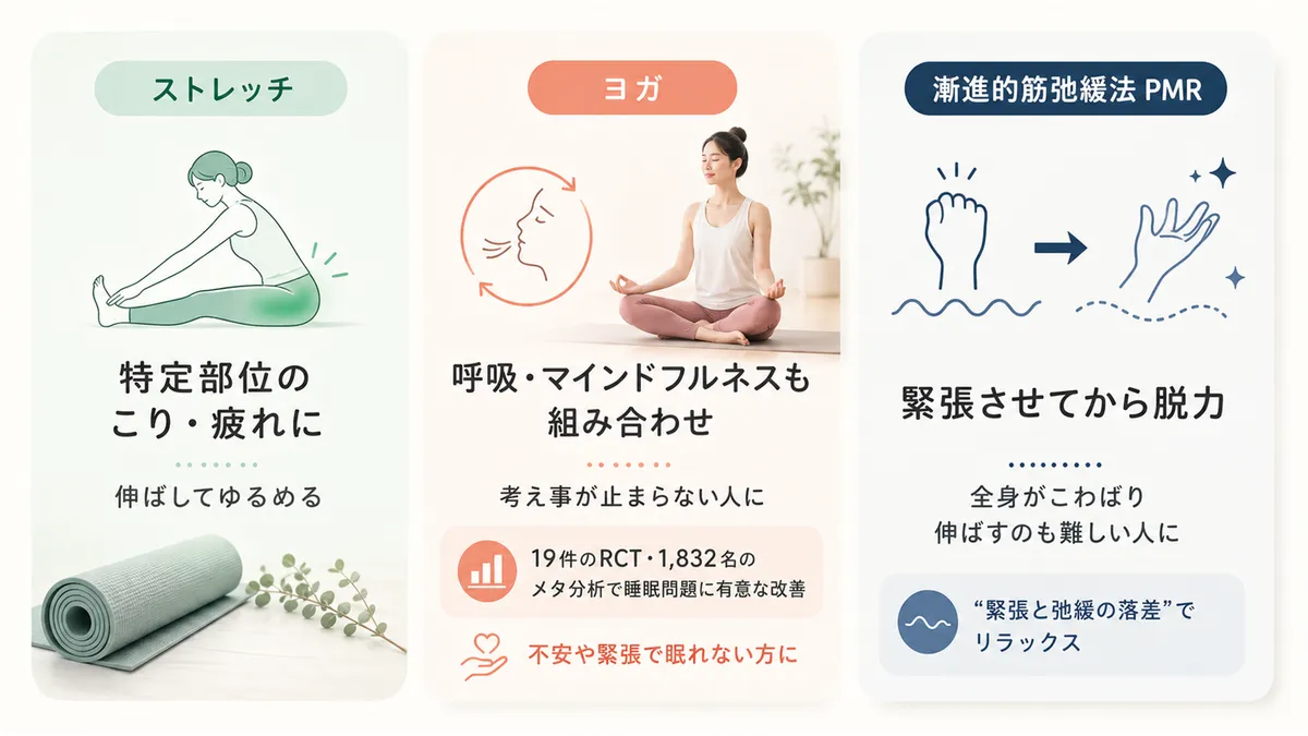 ストレッチ、ヨガ、筋弛緩法の違いと使い分けを解説します。（ストレッチ：特定部位のこりや疲れに向く。ヨガ：呼吸・マインドフルネスも組み合わせ、頭が落ち着かず考え事が止まらない人向き。漸進的筋弛緩法PMR：意図的に緊張させてから脱力する方法で、全身がこわばって伸ばすのも難しい人向き）