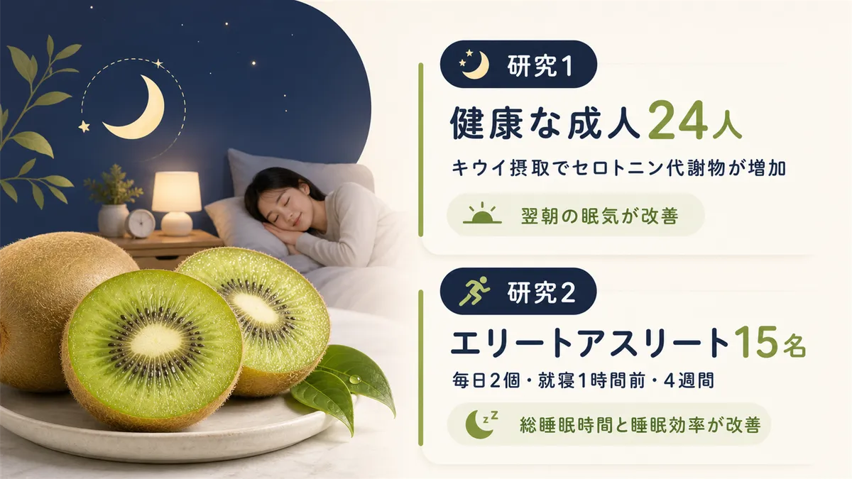 キウイフルーツの睡眠改善効果に関する研究結果を紹介します。