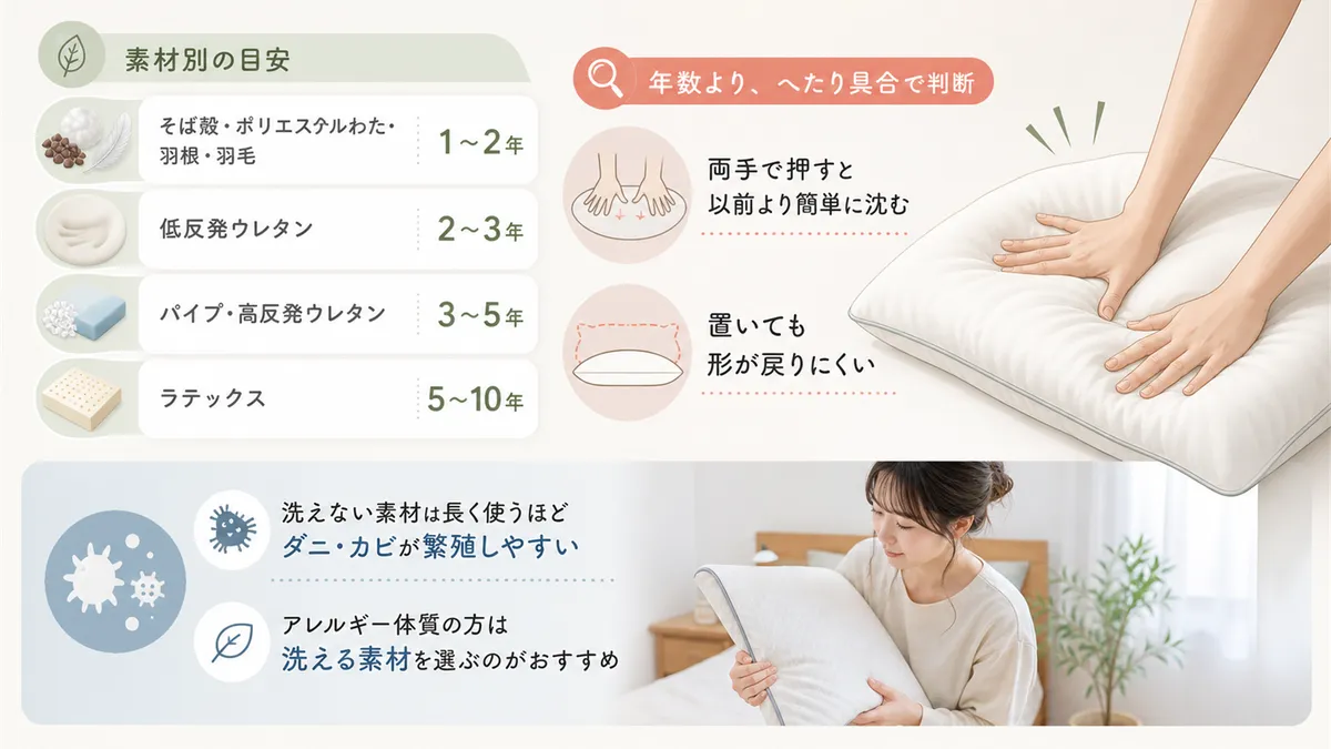 素材ごとに目安の耐用年数があり、年数よりもへたり具合で判断することが大切です。