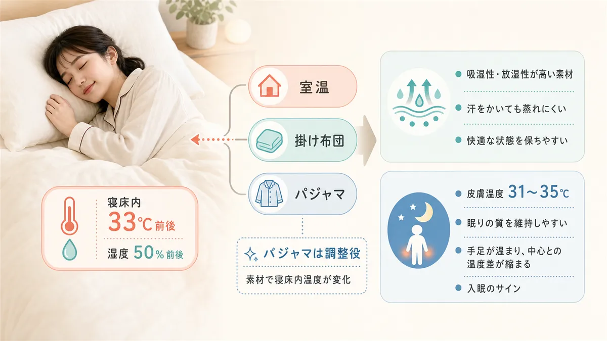 e-ヘルスネットによると寝床内の温度は33℃前後、湿度は50%前後が快適な睡眠に適した状態とされています。