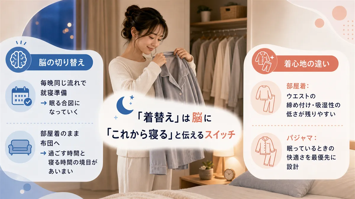 着替えという行為には入眠を助ける合理的な理由があり、脳に「これから寝る」と伝えるスイッチになります。