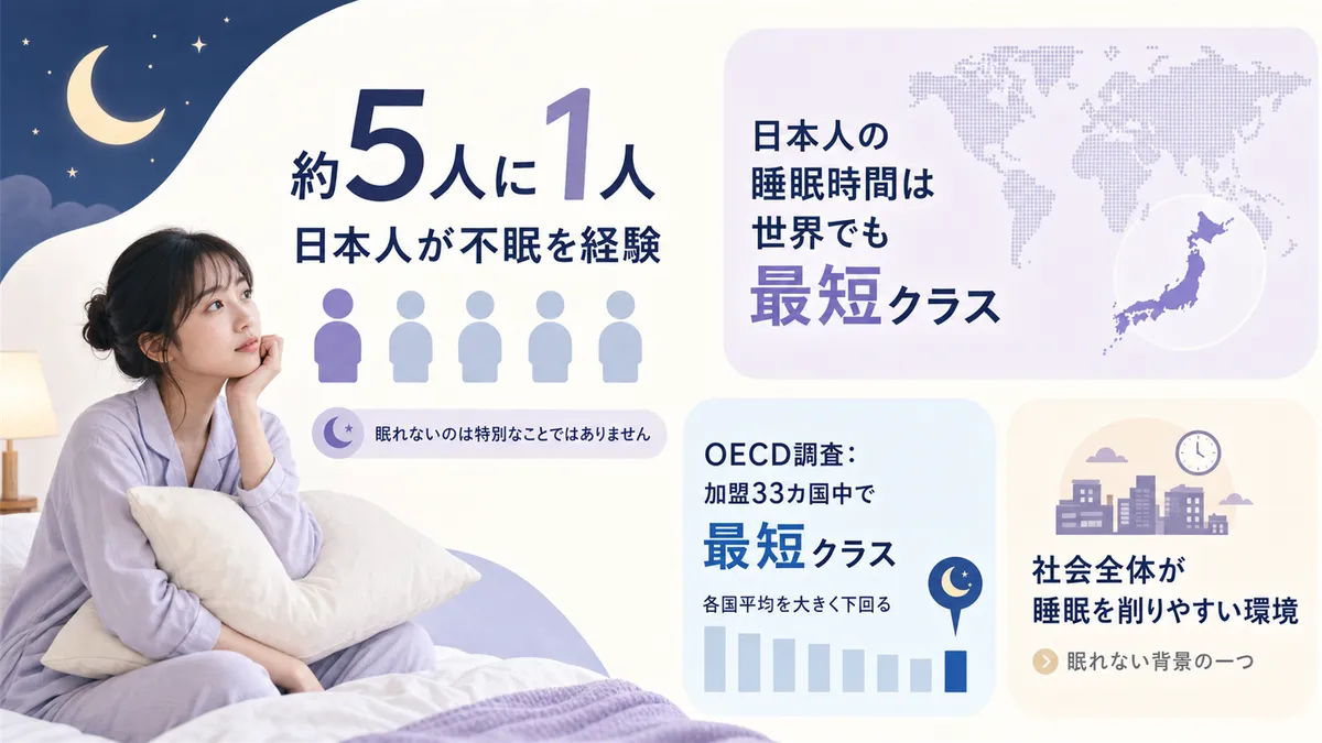日本人の約5人に1人が不眠を経験しており、眠れないのは特別なことではありません。