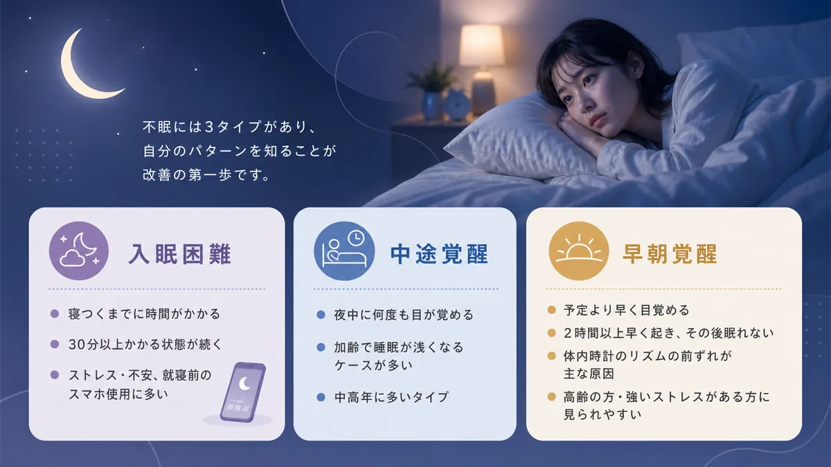 不眠には入眠困難・中途覚醒・早朝覚醒の3タイプがあり、自分のパターンを知ることが改善の第一歩です。