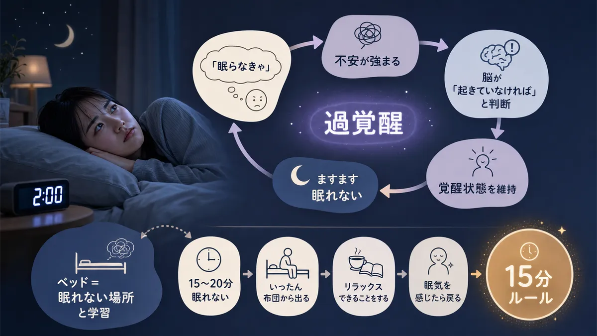 「眠らなきゃ」と思えば思うほど脳が覚醒モードに入り余計に眠れなくなる悪循環を「過覚醒」と呼びます。
