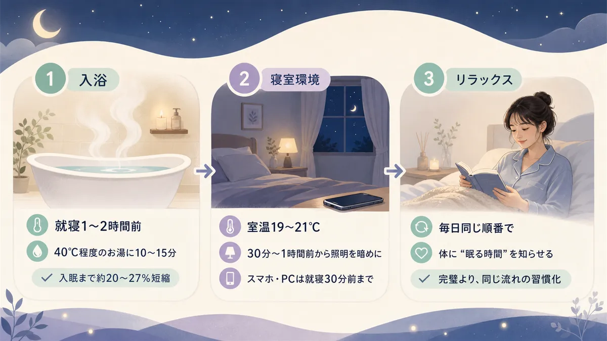 入浴のタイミング、寝室環境の調整、就寝前のリラックス法の3つを押さえるだけで今夜から改善できます。