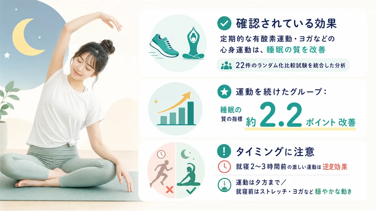 定期的な有酸素運動やヨガなどの心身運動は睡眠の質を改善する効果が複数の研究で確認されています。