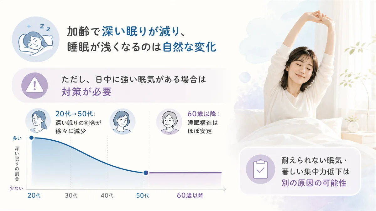 加齢とともに深い眠りが減り睡眠全体が浅くなるのは自然な変化ですが、日中に強い眠気がある場合は対策が必要です。