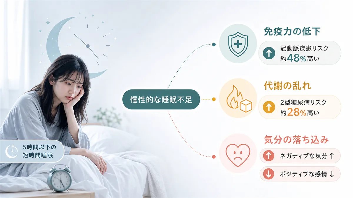 慢性的な睡眠不足は免疫力の低下、代謝の乱れ、気分の落ち込みなど心身に広範な影響を及ぼします。