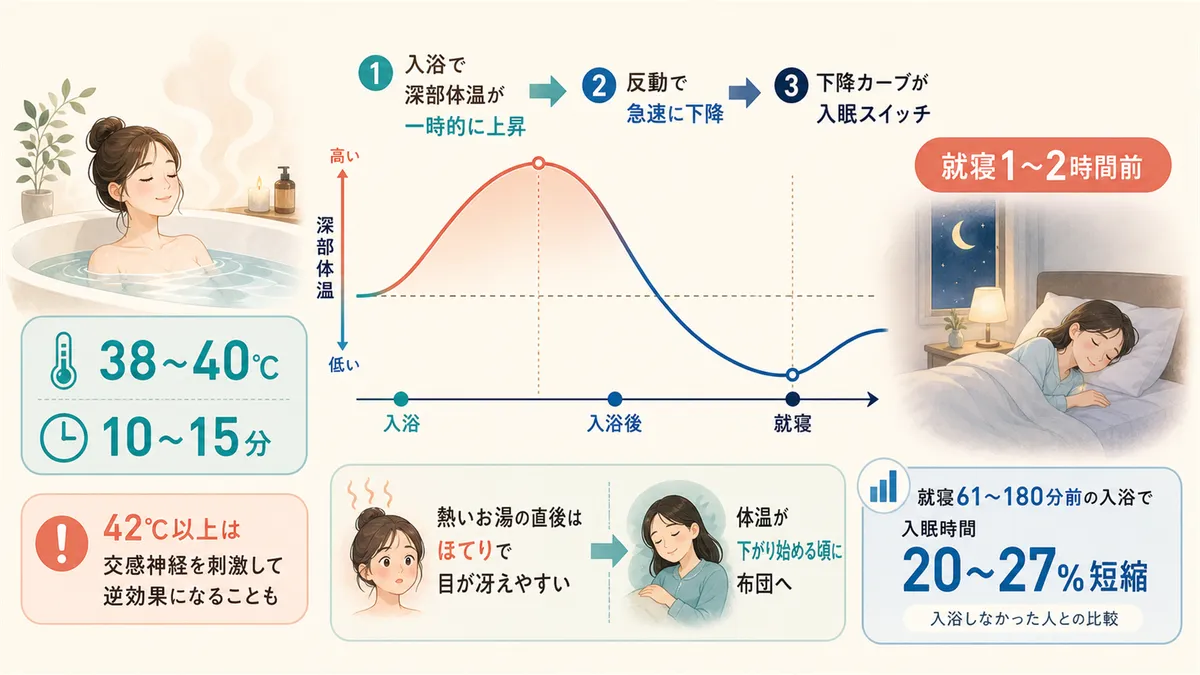 入浴で深部体温が一時的に上がると後の反動で体温が急速に下がり、この体温の下降カーブが入眠を促すスイッチになります。