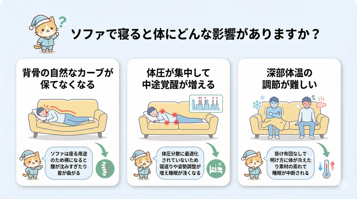 背骨の自然なカーブが崩れること、体圧の集中による中途覚醒、深部体温の調節の難しさを解説します。