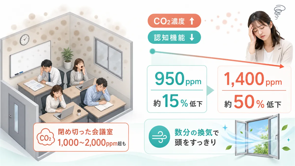 CO2濃度が上がると認知機能が落ちる仕組みを紹介し、換気の重要性を伝えます。