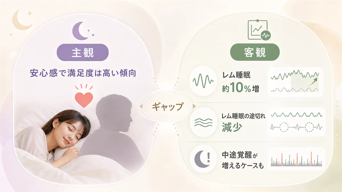 「主観」と「客観」のギャップに注目し、一緒に寝ることの実際の効果を科学的に検証します。