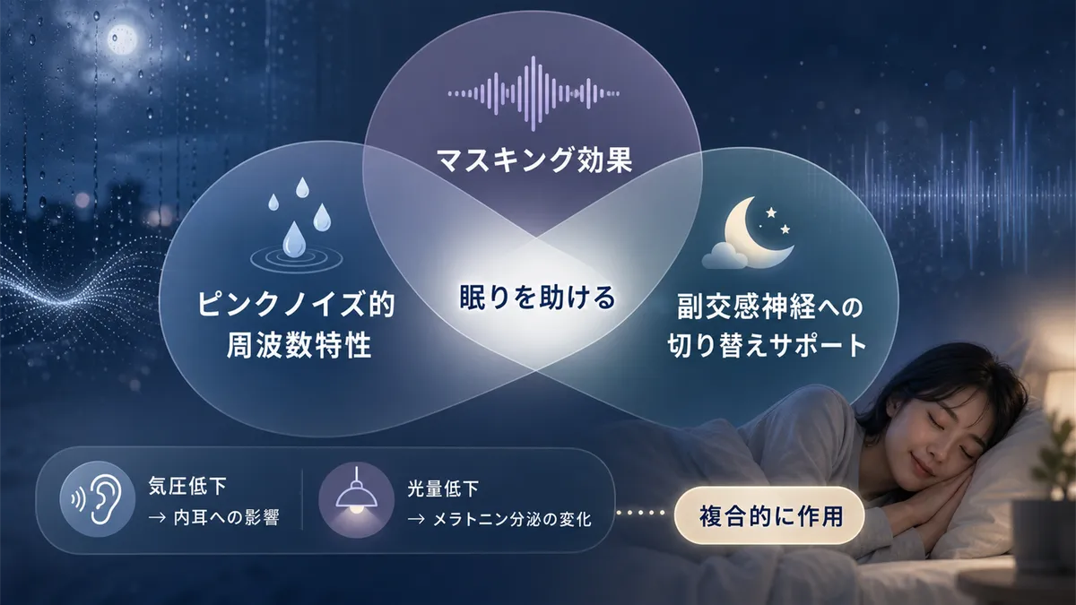ピンクノイズ、マスキング効果、自律神経への作用など、複数のメカニズムを総合的にまとめます。
