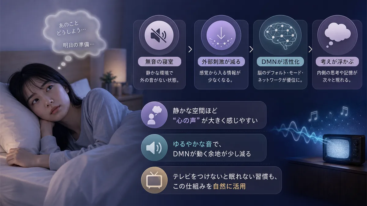 無音の寝室で脳の「考える回路」が動き出す仕組みや、静かな空間ほど心の声が大きくなる理由を解説します。