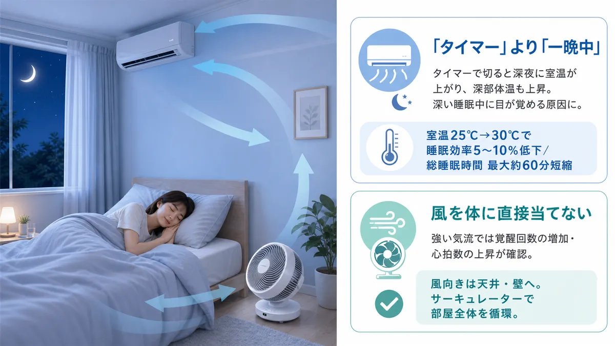 エアコンは一晩中の使用が有利なことや、風を体に直接当てない工夫など具体策を紹介します。