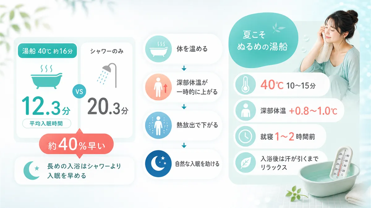 ぬるめの湯船が入眠を助ける仕組みを解説し、夏ならではの入浴のコツを紹介します。