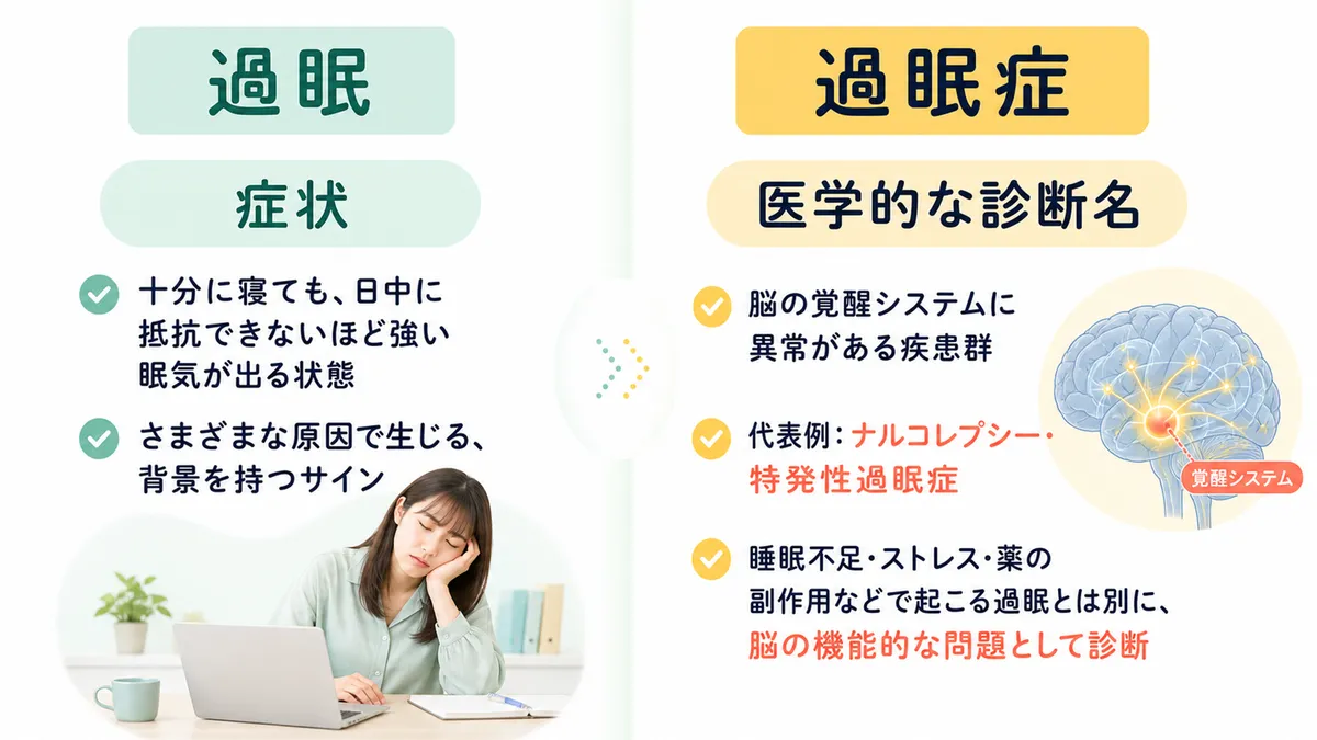 「過眠」は症状を表す言葉であり、「過眠症」は医学的な診断名であるという重要な違いを明確にします。