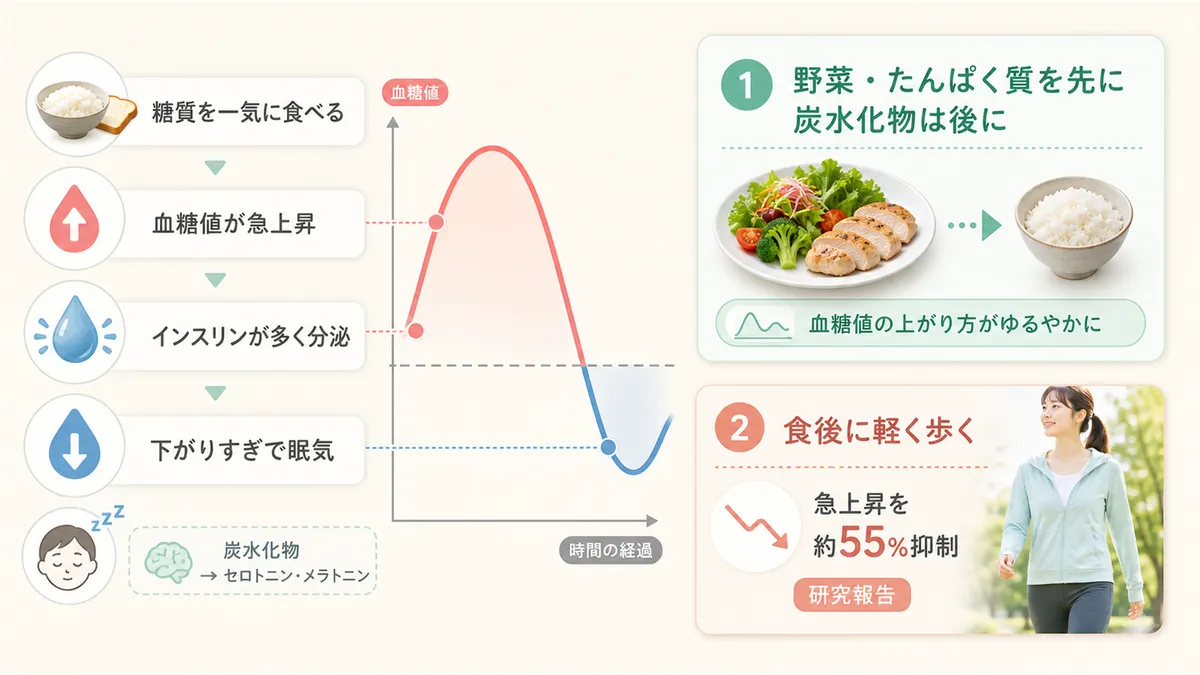 血糖値の乱高下と眠気のメカニズムや、居眠りを減らす食事の3つの工夫を紹介します。