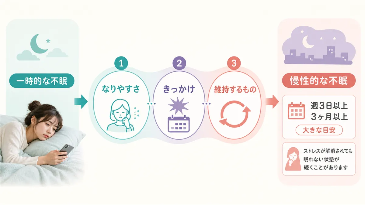 不眠が慢性化する3段階モデル（なりやすさ・きっかけ・維持するもの）を使って見分け方を解説します。
