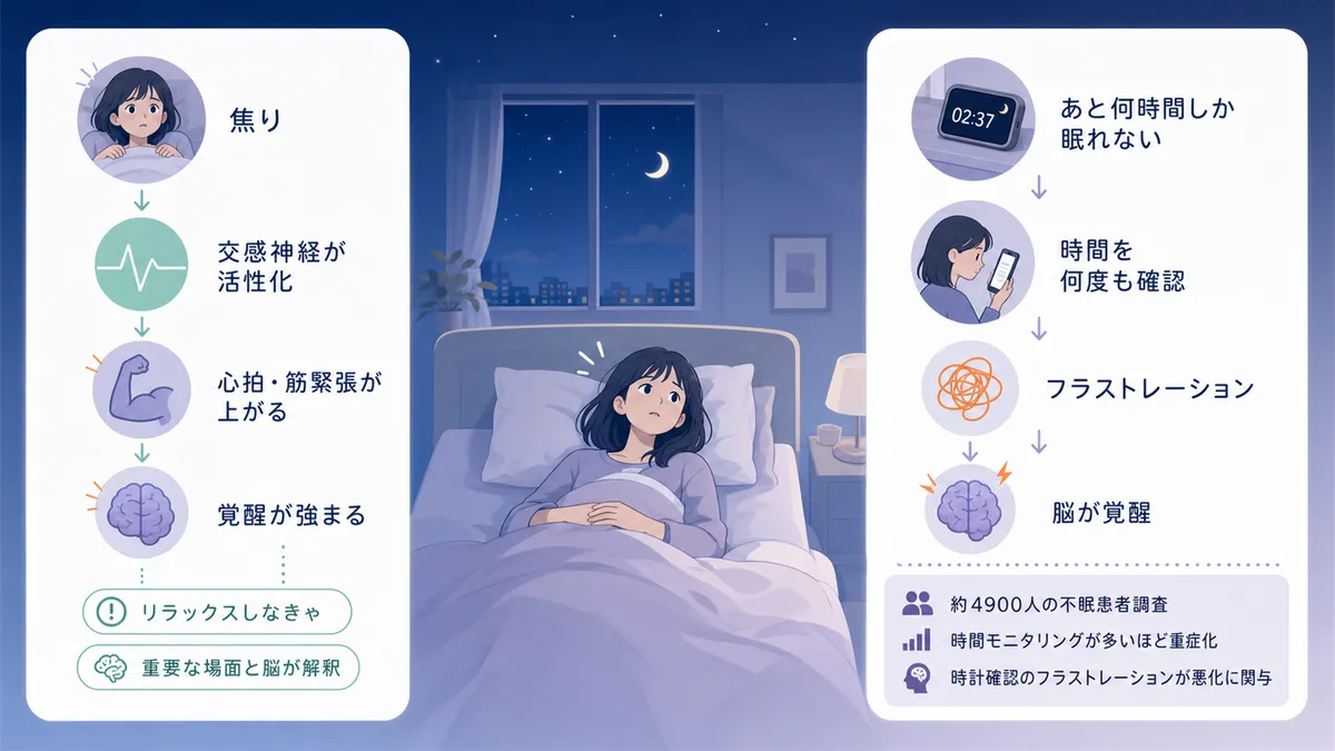 焦りが交感神経を活性化して覚醒を強化する仕組みや、残り時間を計算する行為が脳を覚醒させることを解説します。