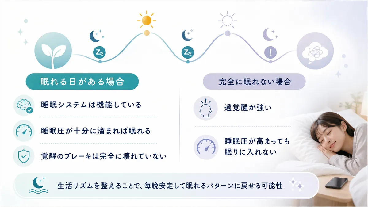 完全に眠れない状態との違いに注目し、交互パターンの前向きな側面を伝えます。（眠れる日がある場合：睡眠システム自体は正常に機能している証拠、睡眠圧が十分溜まれば眠れる；完全に眠れない場合：過覚醒が強く睡眠圧が高まっても眠りに入れない状態）