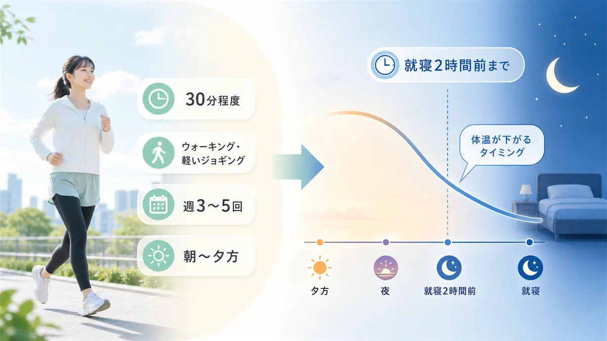 運動の種類とタイミングの目安を紹介し、運動が睡眠に与える効果を解説します。