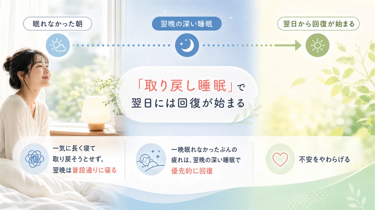 「取り戻し睡眠」で翌日には回復が始まることを紹介し、不安を和らげます。