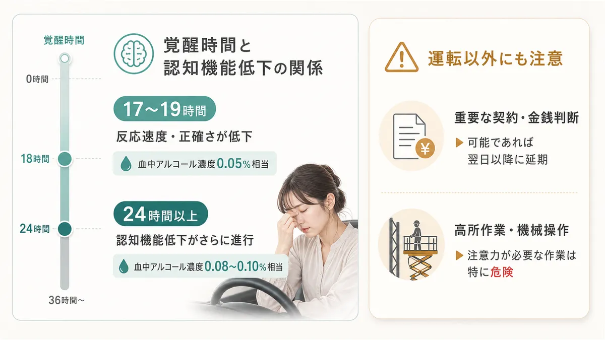 覚醒時間と認知機能低下の関係や、運転以外にも注意が必要な場面を紹介します。