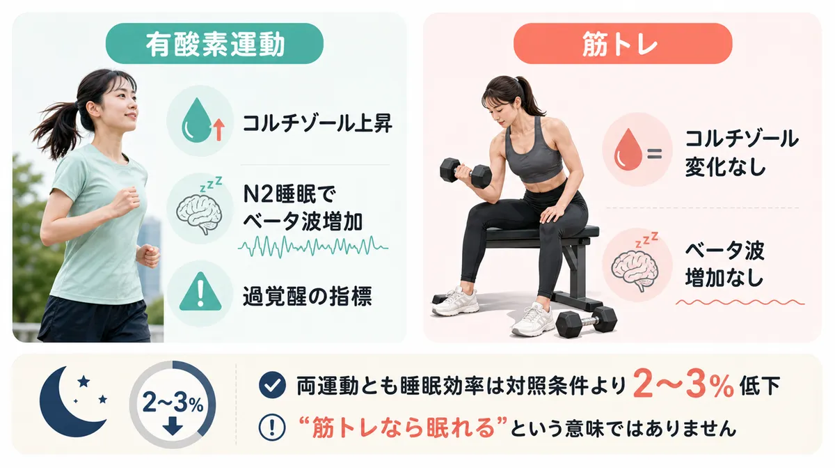 運動の種類ごとの睡眠への影響の違いを比較します。（有酸素運動：コルチゾール上昇・睡眠中に過覚醒を示すベータ波増加；筋トレ：コルチゾール変化なし・ベータ波増加なし。ただし両運動とも睡眠効率は2〜3%低下）