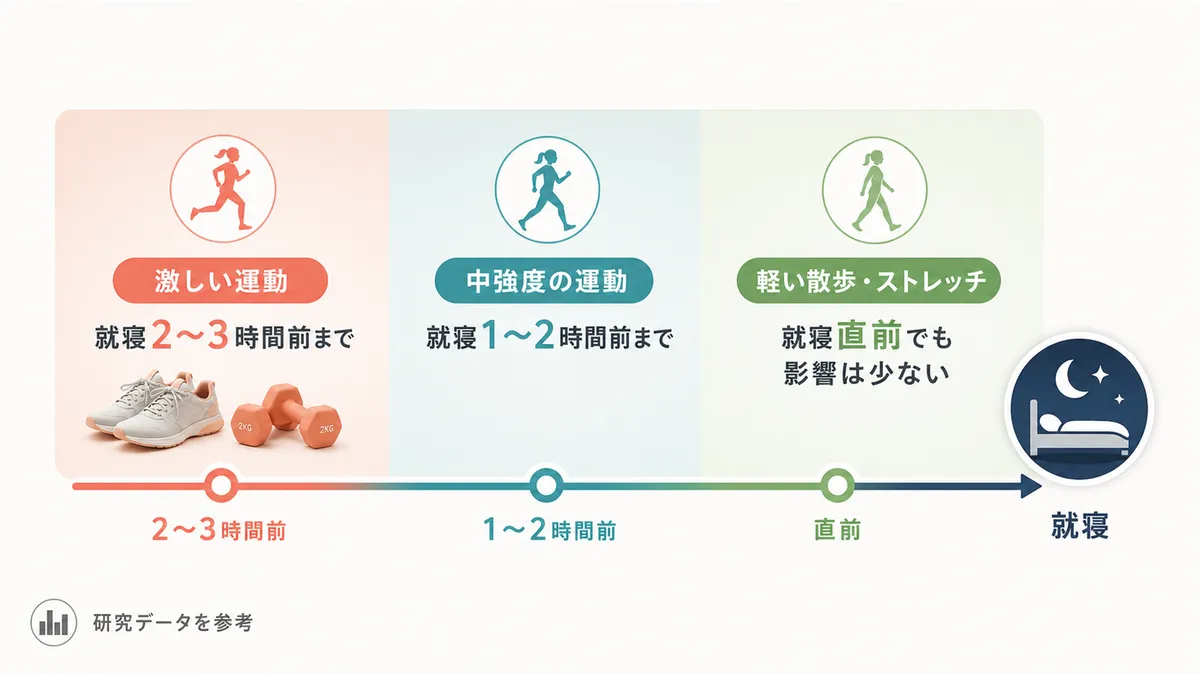 運動と就寝の適切な時間間隔について、研究データを交えて紹介します。