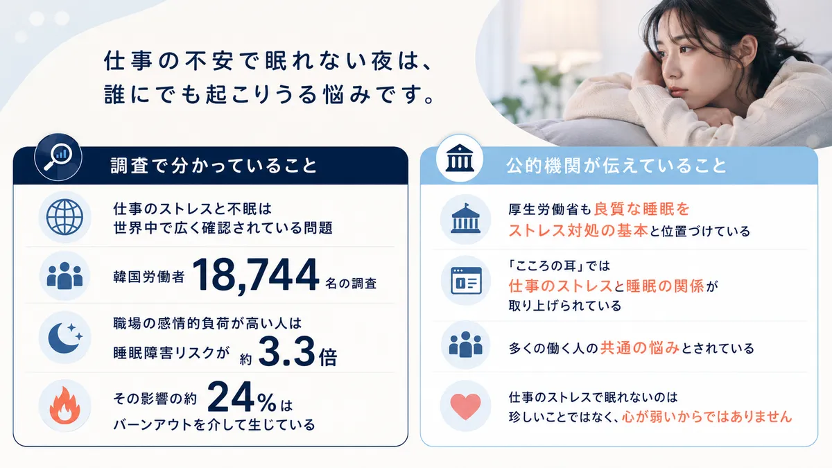 仕事の不安で眠れない悩みを抱える人が多いことを伝え、共感から始めます。
