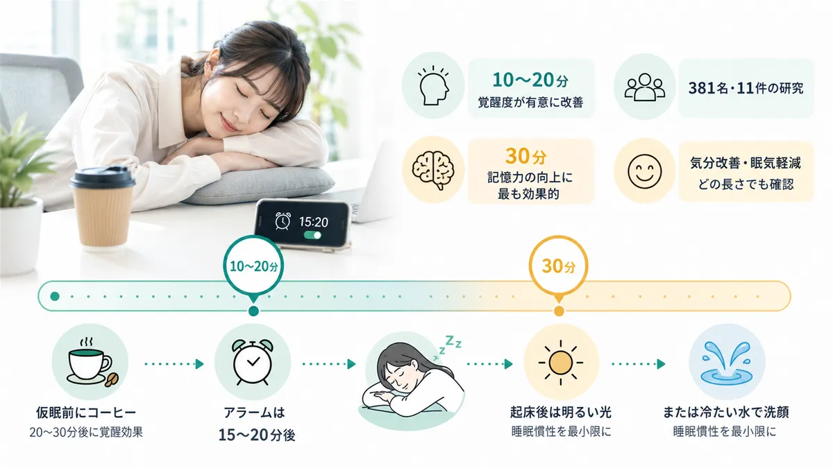 最も効果的な仮眠の長さや、仮眠後のぼーっとした状態を防ぐコツを紹介します。