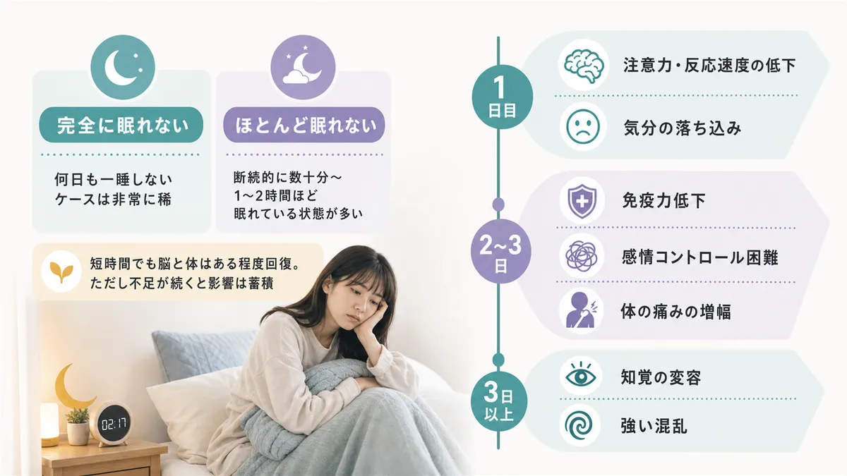 「完全に眠れない」と「ほとんど眠れない」の違いを整理し、全体像を解説します。（日数別の変化：1日目は注意力・反応速度の低下と気分の落ち込み、2〜3日は免疫力低下・感情コントロール困難・体の痛みの増幅、3日以上は知覚の変容と強い混乱）