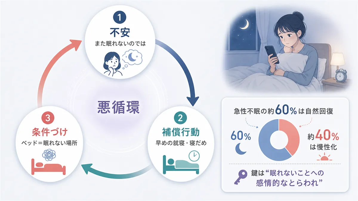 不眠が自分を強化する3つのステップを解説し、慢性化のメカニズムを明らかにします。