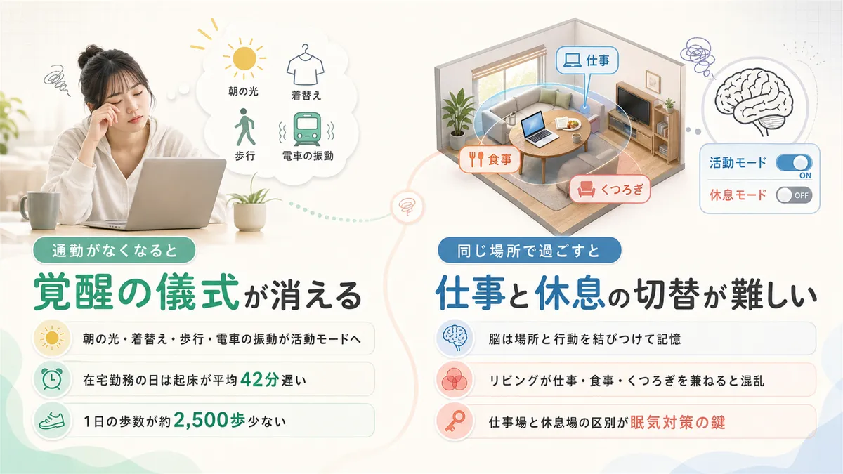通勤がなくなると覚醒の儀式が消えること、仕事と休息が同じ場所だと脳が混乱する問題を紹介します。