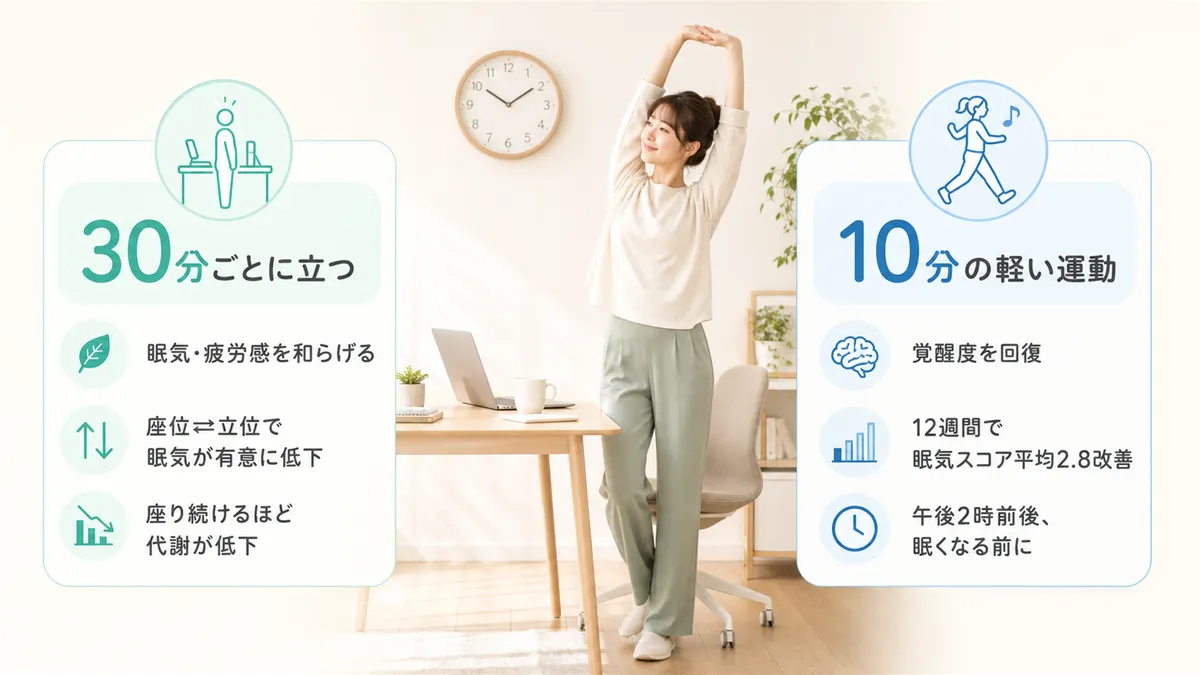 30分おきに立ち上がる効果や、10分の軽い運動で覚醒度が回復する方法を紹介します。