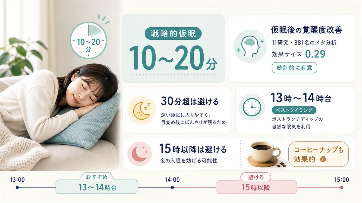 10〜20分の戦略的仮眠の効果やベストタイミングを紹介します。