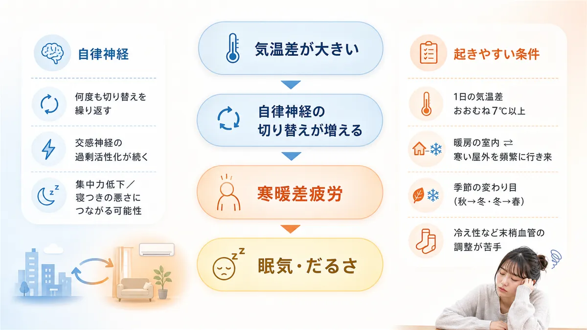自律神経と寒暖差の関係、寒暖差疲労が起きやすい条件を解説します。