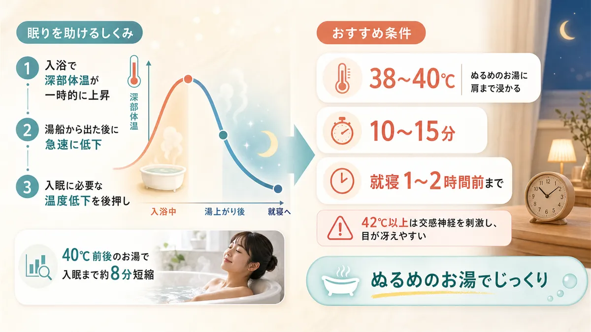 入浴が眠りを助けるメカニズムとおすすめの入浴条件を紹介します。