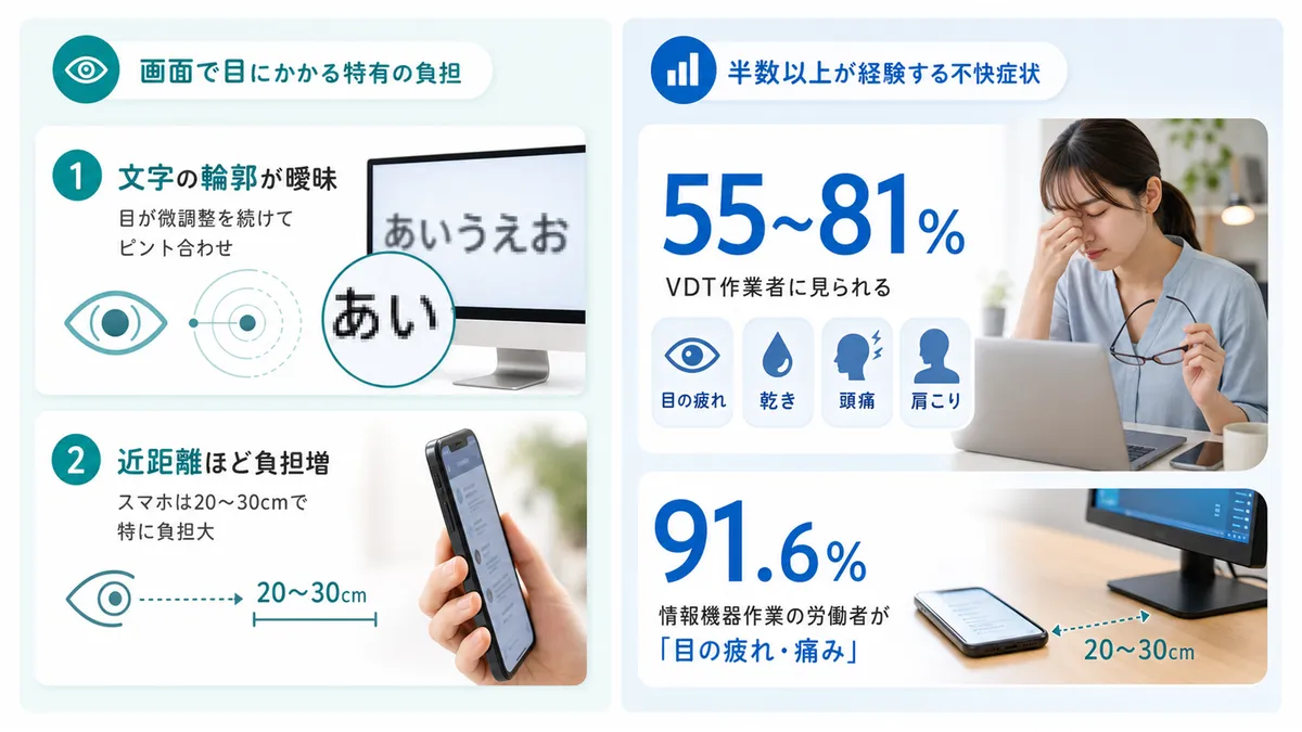 パソコンやスマホで目にかかる特有の負担や、作業者の半数以上が経験する症状を紹介します。