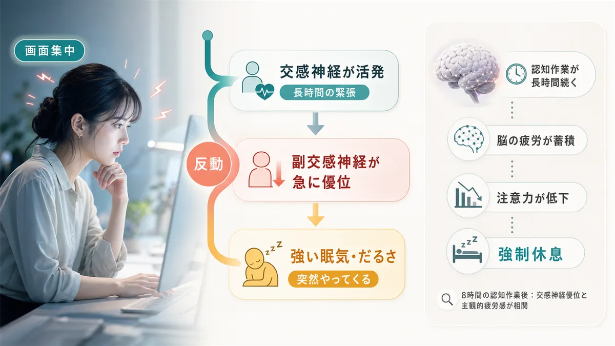 交感神経の過剰な緊張が招く反動と、脳が強制休息を求める仕組みを解説します。