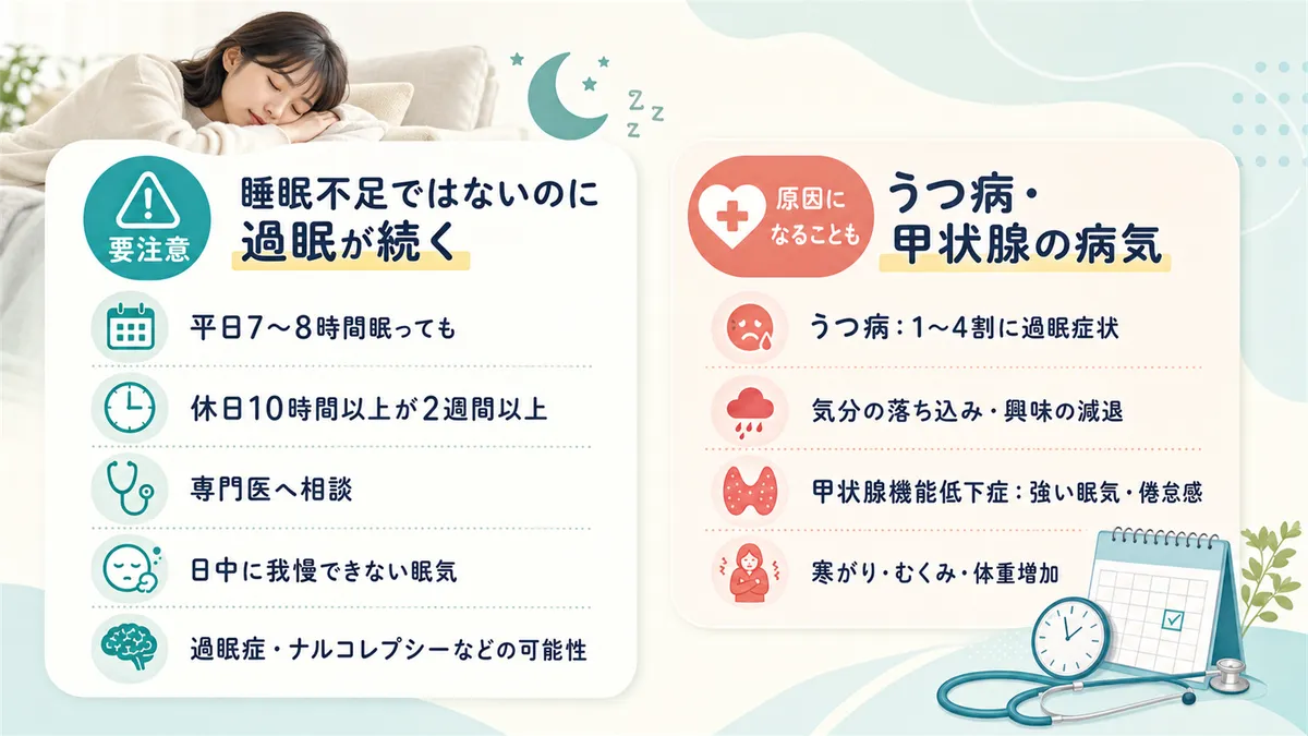 睡眠不足ではないのに過眠が続く場合や、うつ病・甲状腺の病気の可能性について案内します。