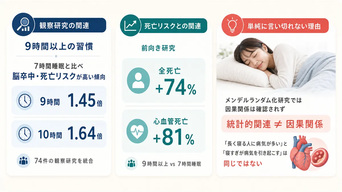 観察研究が示すリスクや死亡リスクとの関連、単純に言い切れない部分を解説します。