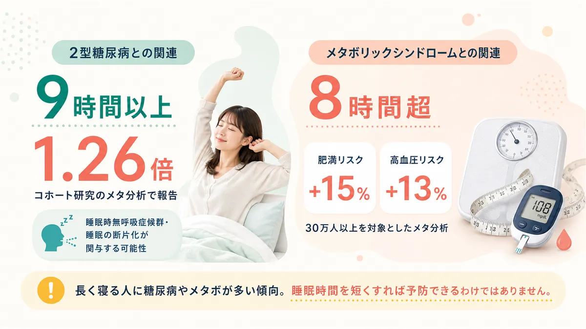2型糖尿病やメタボリックシンドロームとの関連を紹介します。