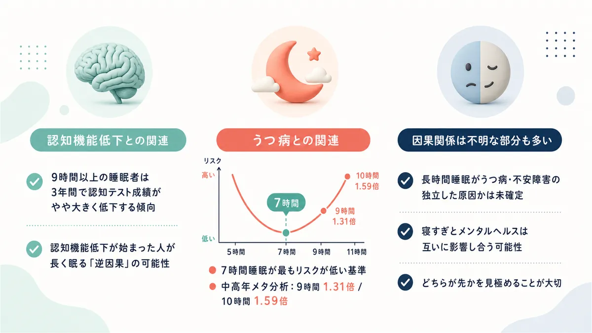 認知機能低下やうつ病との関連、因果関係が不明な部分も含めて解説します。